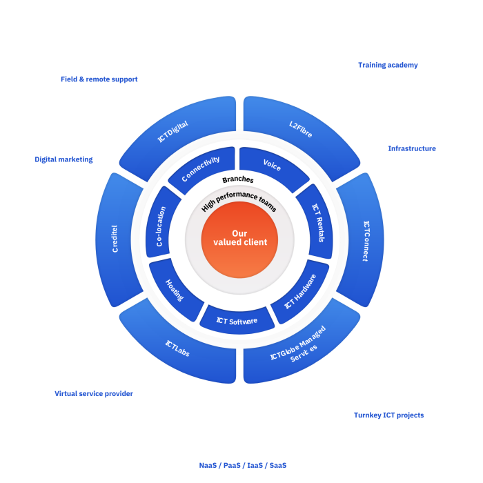 Our client-centric approach